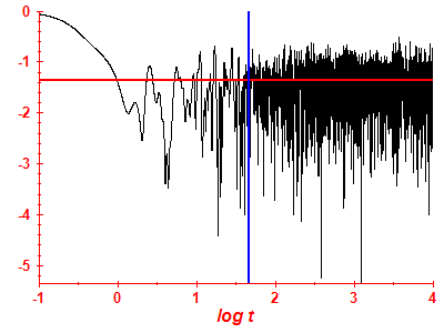 Survival probability log